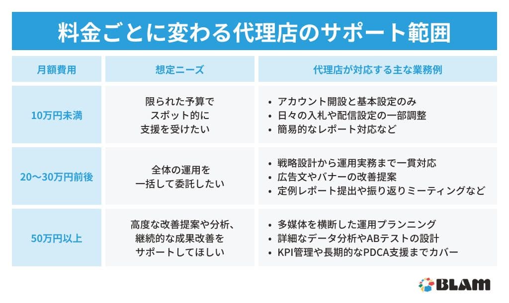 料金ごとに変わる代理店のサポート範囲.jpg