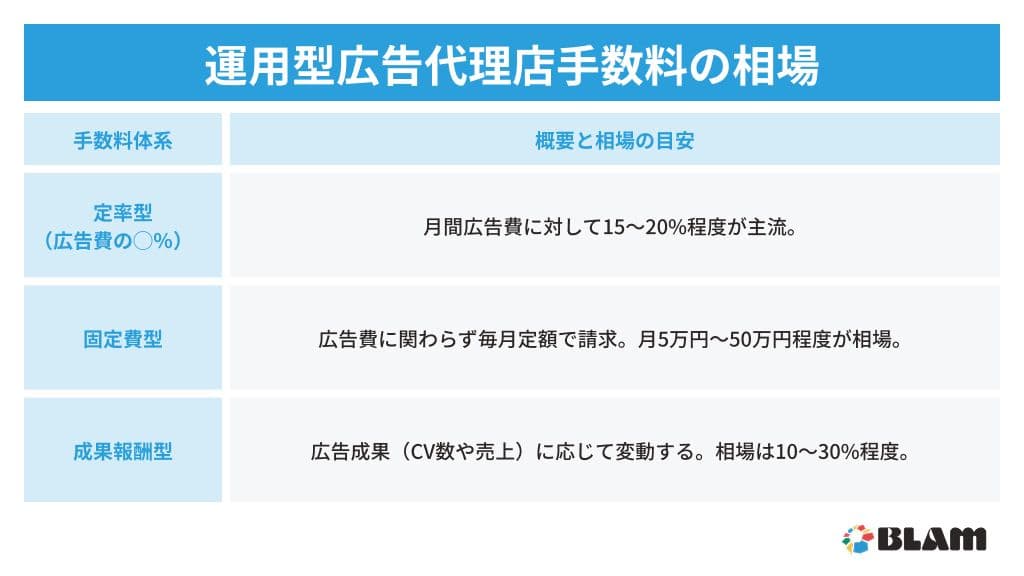 運用型広告代理店手数料の相場.jpg