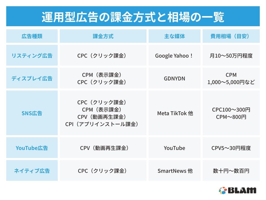 運用型広告の課金方式と相場の一覧.jpg