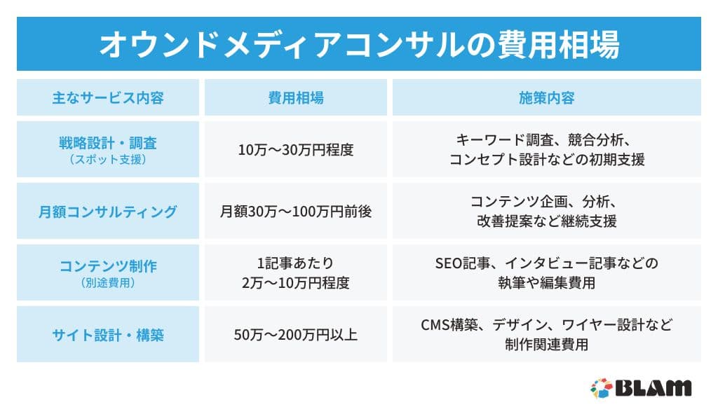 オウンドメディアコンサルの費用相場.jpg